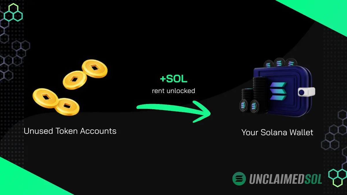 Diagram showing how claiming SOL works